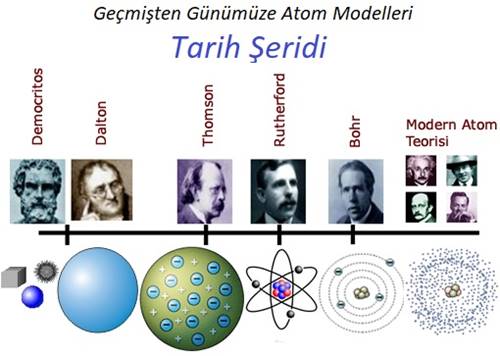 Atom Modelleri tarih şeridi