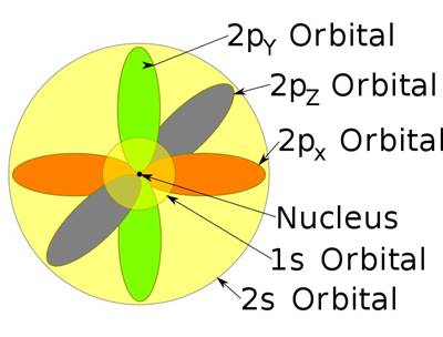 Orbital Nedir? Orbital Ne Demektir? Orbital Kavramı
