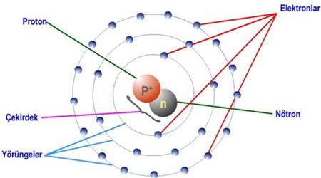 Proton Nedir? Proton Ne Demektir? Proton Anlamı