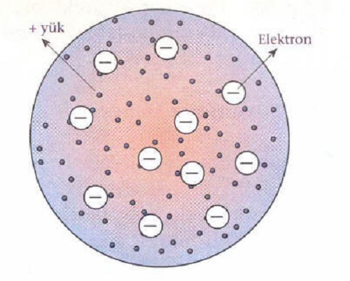 Atom Modelleri Konu Anlatımı