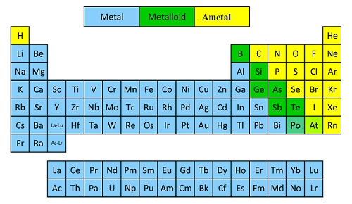 Metaller ve Ametaller Arasındaki Farklar
