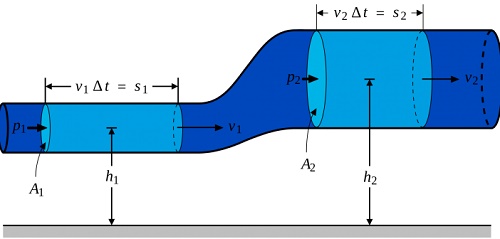Bernoulli Denklemi Nedir Akışkanların Hızlarıyla Basınçları Arasındaki İlişki